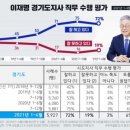 '일 잘하는 도지사' 이재명 1위...72%가 '잘한다' 평가 이미지