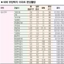 [2006 부동산시장 올가이드] 판교 후광효과 - 의왕, 수원 이의, 동탄까지 !! 이미지