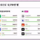 국내 AI 서비스 &#39;빅 5&#39;는 챗GPT·에이닷·뤼튼·제타·퍼플렉시티 이미지