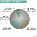 상처투성이 도시바] 비리보다 실적이 더 걱정 이미지