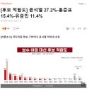 경남스틸 홍준표 지지율 급등 , 윤석렬 대안으로 떠오른다 이미지