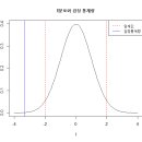 Re: 오늘의 마지막 문제. 오늘 배운 가설 검정 3가지중에... 이미지