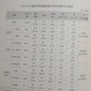 성체흠숭지례 - 제4부 성체성사 - 제3장 - 표 4-26, 문항 4-6 "미사 때 사제와 신자 모두 성찬례를 정성스럽게 거행한다고 느 이미지