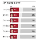 ◆＜一讀＞여론조사기관이나 참여한 응답자나 한심하기는 도긴개긴 이미지