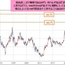 미국 달러/엔, 180엔 정도까지 경우에 따라서 상승? 정부는 개입을 실시한 것만으로, 너무나도 무책. 이미지