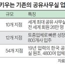 우리나라에서 가장 빠르게 성장한 공유오피스 기업은 위워크이다 이미지