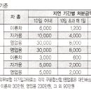 이륜차 책임보험 과태료 이미지