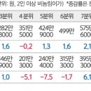 코로나에 일용직 감소… 하위 10% 소득 급감 이미지