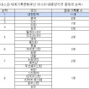 한국의 세계기록문화유산과 유네스코 최다 등재국 순위 이미지