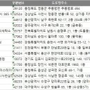 크린토피아 코인워시 365 사천KCC스위첸점 | 2024 전국 세탁소 주소록, 전화번호부 DB