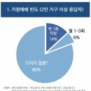 주 1회 이상 가정예배 드리는 한국 가정 "14%” 이미지