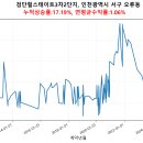 검단힐스테이트3차 2단지 Daum카페