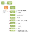 성종의 가계도 이미지