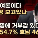 좌파중에 좌파, 극좌 빨갱이 토마토 여론조사에서 이재명 싫다 : 호남 46%. 이미지