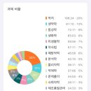 76회 약사고시 후기