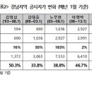 토지공개념 도입 강남 아파트 단지 땅값 시세 및 공시지가 변화-강남 아파트 땅값 3.3㎡당 1억, 시세반영은 3000만원, 헬리오시티 반포자이 래미안퍼스티지 격차 이미지