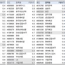 저PER, 저PBR, 고배당주 리스트 이미지