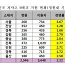 2017년 전국 자사고 경쟁률... 이미지