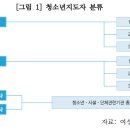 현행 청소년지도자 NCS분류체계 변경안 이미지