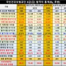 상명어린이집 | 경쟁률과 합격자 스펙 분석