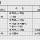 식품안전 관리체계 일원화 문제 이미지