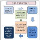 우레탄 주입재의 가수분해(산성화)과정 이미지