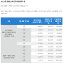 2024년도 공무원 월급(봉급)표(교사, 교수, 군인, 경찰, 소방, 우정직, 검사, 판사) / 월급 인상률 2.5% 이미지