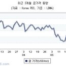 유로존 국채위기 &amp; 미 성장둔화 우려로 원자재 급락, 두바이 100달러 하회 이미지