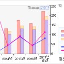 피에스텍#[첫 상한가따라잡어.. 말어.....?-3 月28 日 이미지