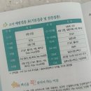 김소아청소년과의원 | 분당차병원 BCG 피내용 접종 흉터 변화