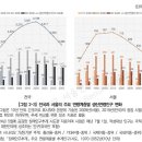"서울 생산연령인구, 2030년 629만→2052년 439만"…삼중고 비상 - 이미지