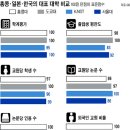 [2009 아시아 대학평가] 카이스트에 한수 배운 홍콩과기대(大), 19년만에 '스승' 추월 이미지