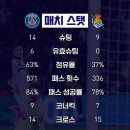 UCL PSG 레알소시에다드 매치스탯 / 골 장면 이미지