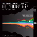 Magnificent 7의 급등하는 가치 vs S&amp;P 500 (2014-2024) 이미지