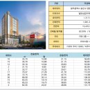 첨단나노공인중개사사무소 | 첨단 상상포레스트, 연금처럼 월세 받는 수익형 부동산 매매