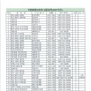 볼라드(차량충돌보호대) 납품실적 2021년 이미지