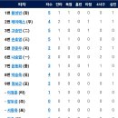 9월22일 롯데 vs 한화이글스 4:8 「2연승」(안치홍 1점홈런 &amp; 김서현 데뷔첫승) 이미지