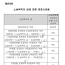 민사소송법률비용보장 특별약관[변호사비용, 인지액, 송달료] 이미지