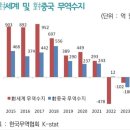 첫 대중 무역적자의 충격…“앞으로 ‘수출 대박’은 없을 것” 이미지