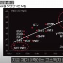 저소득자 비율 높은 MBTI는 ISFP & INFP 이미지