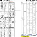 농업용 파이프 및 아연 각파이프 저렴하게 판매 합니다 이미지