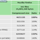 차세대 압축프로그램 7zip 성능을 아시나요? 이미지