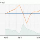 [피앤텔] 단기적인 추세는 우상향으로 진행되고 있는 흐름 이미지