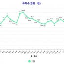 작년 7월 이후 오딘 유저수 이미지