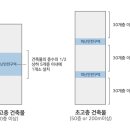 문래동 4가 용적률 400% 통과 이미지