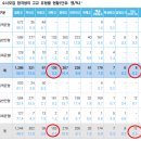 서울대학교 2020 수시 모집 합격생의 고교 유형별 현황 이미지