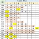 1088회 해외 로또 중복 수 이미지