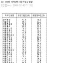 2008 서울시 자치구 재정자립도 현황 이미지