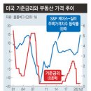 미국 집값과 금리인상 시기 이미지