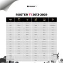 [LOL] 2013 - 2029 T1 로스터 현황 이미지